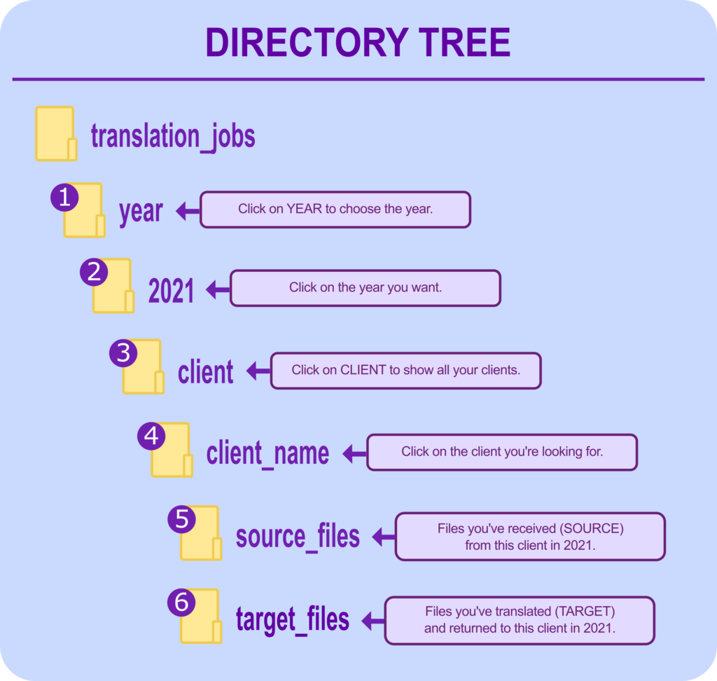 Directory Tree 5